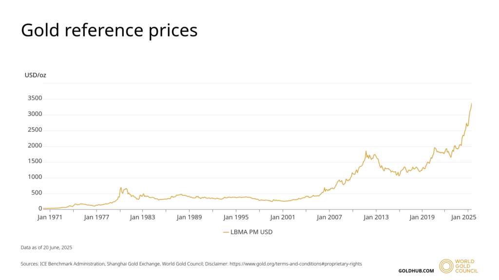 historical gold prices