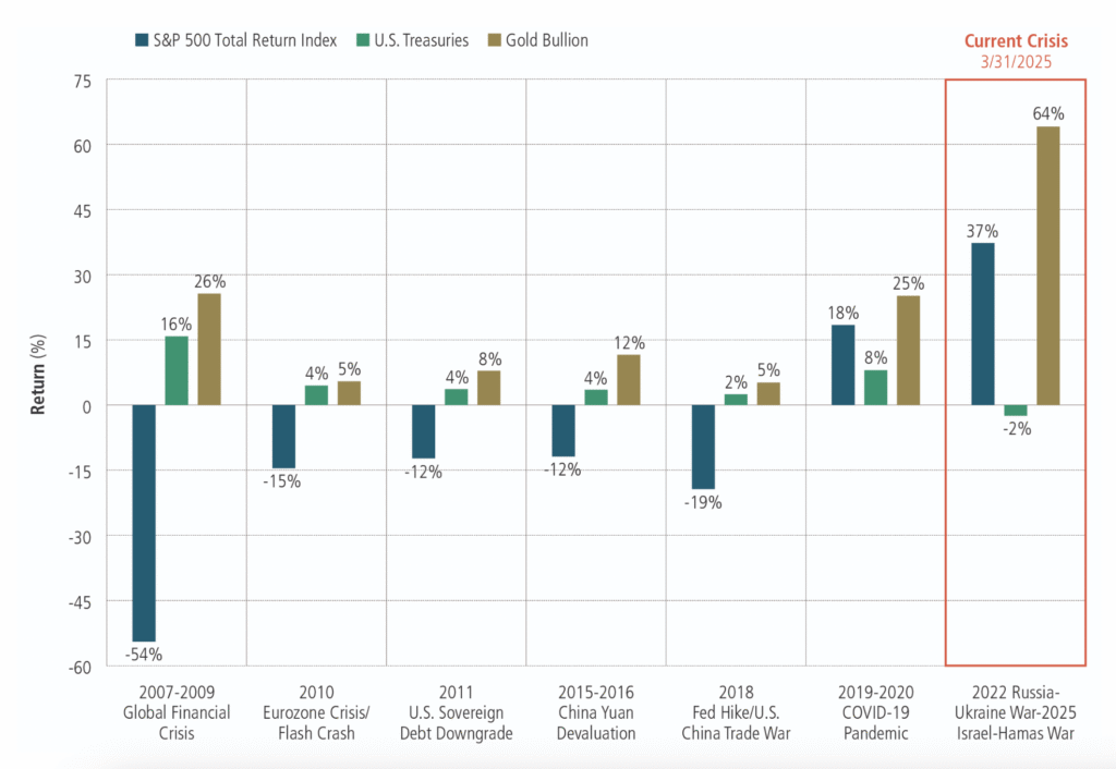 gold performance bar chart